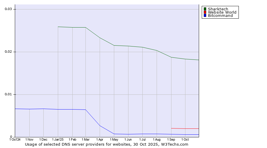 Historical trends in the usage of Sharktech vs. Website World vs. Bitcommand