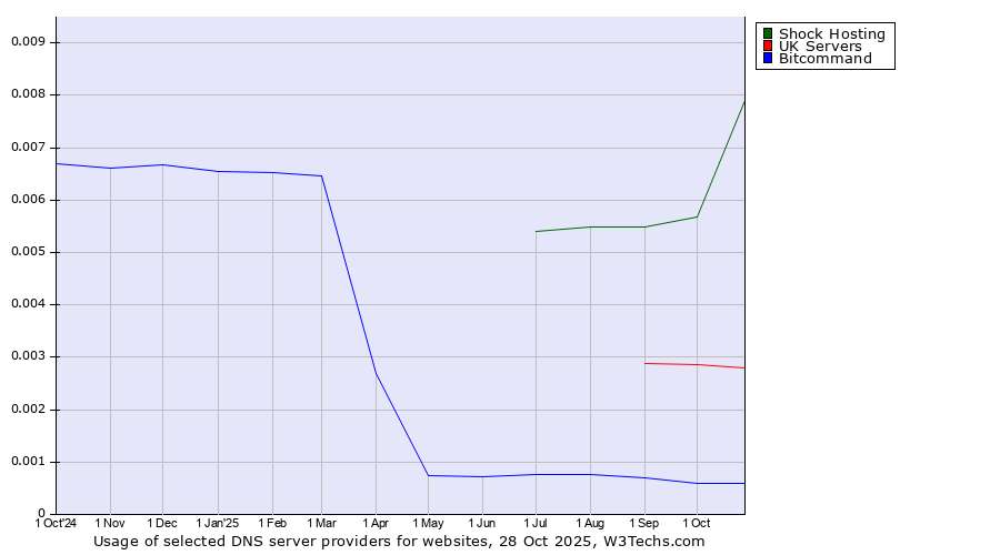 Historical trends in the usage of Shock Hosting vs. UK Servers vs. Bitcommand