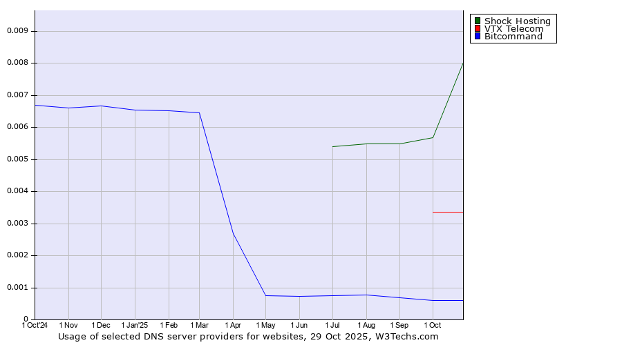 Historical trends in the usage of Shock Hosting vs. VTX Telecom vs. Bitcommand