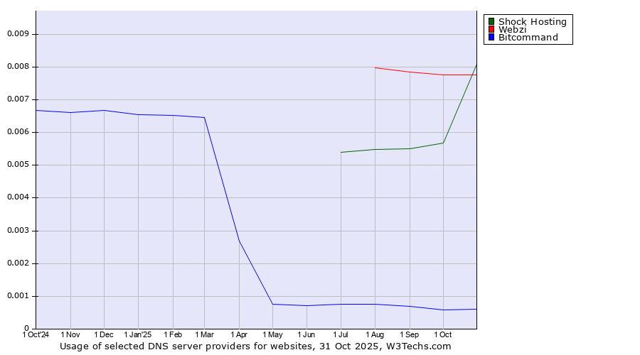Historical trends in the usage of Webzi vs. Shock Hosting vs. Bitcommand