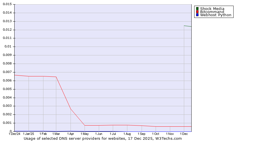 Historical trends in the usage of Shock Media vs. Bitcommand vs. Webhost Python
