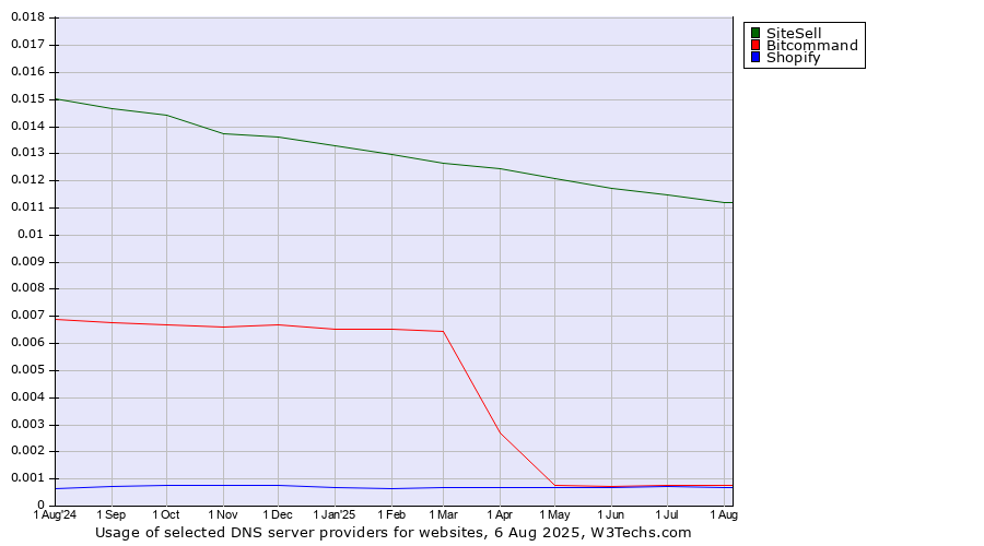 Historical trends in the usage of SiteSell vs. Bitcommand vs. Shopify