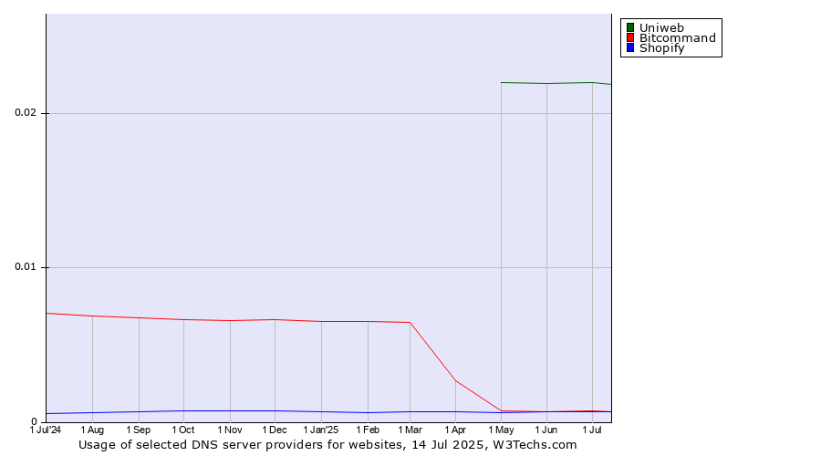 Historical trends in the usage of Uniweb vs. Bitcommand vs. Shopify