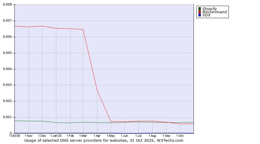 Historical trends in the usage of Shopify vs. Bitcommand vs. VDX