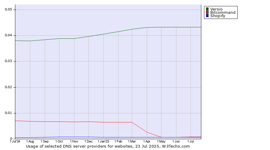Historical trends in the usage of Versio vs. Bitcommand vs. Shopify