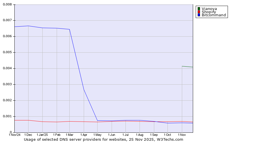 Historical trends in the usage of Vianova vs. Shopify vs. Bitcommand