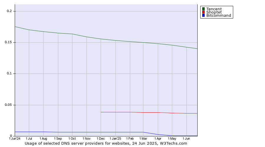 Historical trends in the usage of Tencent vs. Shoptet vs. Bitcommand