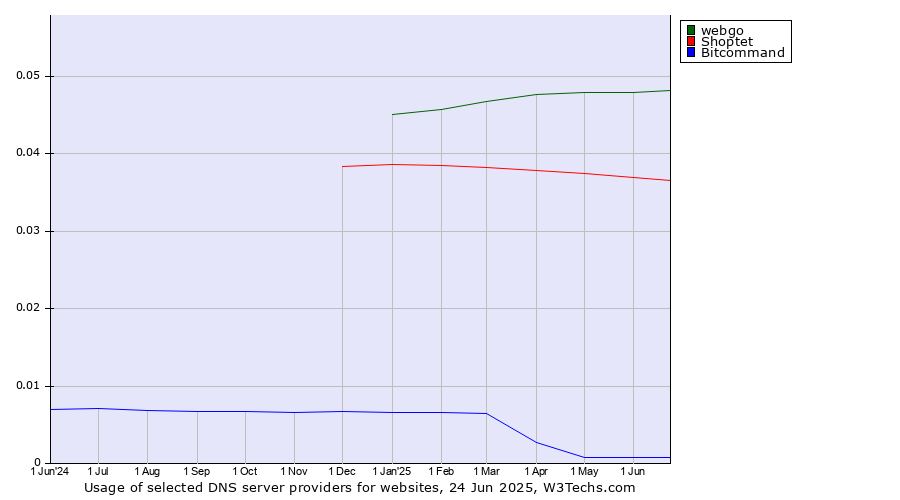Historical trends in the usage of webgo vs. Shoptet vs. Bitcommand
