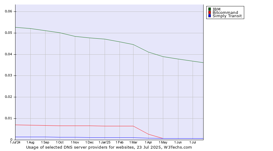 Historical trends in the usage of IBM vs. Bitcommand vs. Simply Transit