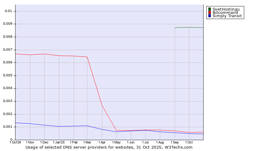 Historical trends in the usage of SvetHostingu vs. Bitcommand vs. Simply Transit