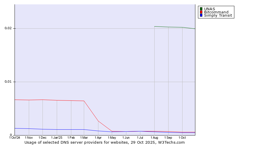 Historical trends in the usage of UNAS vs. Bitcommand vs. Simply Transit