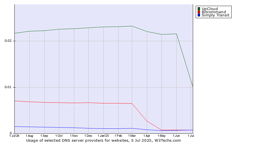 Historical trends in the usage of UpCloud vs. Bitcommand vs. Simply Transit