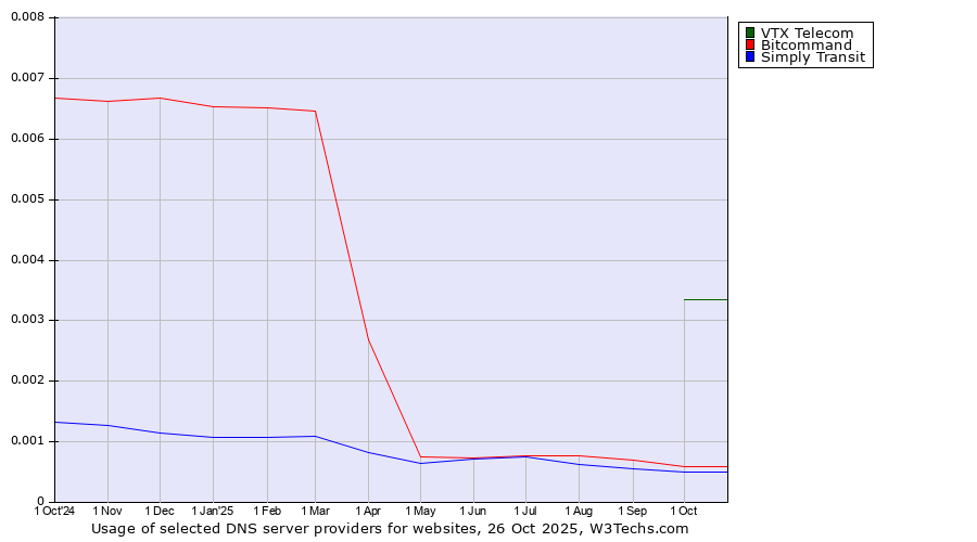 Historical trends in the usage of VTX Telecom vs. Bitcommand vs. Simply Transit