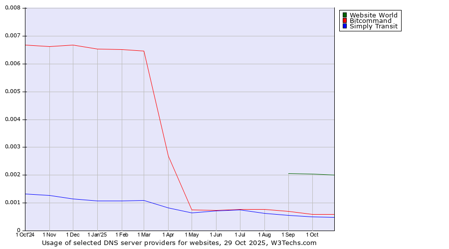 Historical trends in the usage of Website World vs. Bitcommand vs. Simply Transit