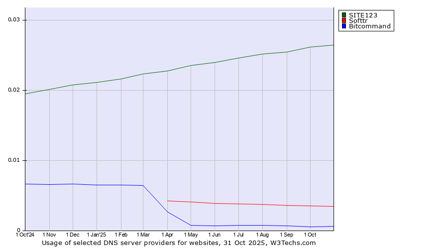 Historical trends in the usage of SITE123 vs. Softtr vs. Bitcommand