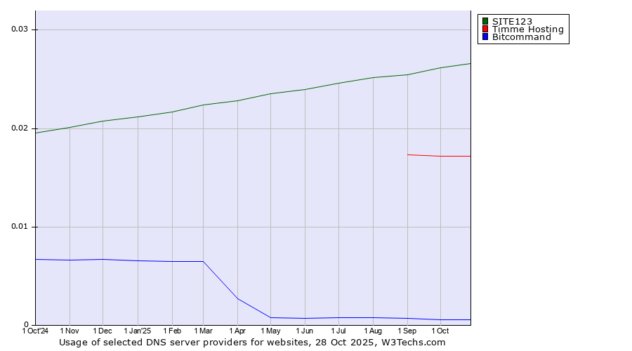 Historical trends in the usage of SITE123 vs. Timme Hosting vs. Bitcommand