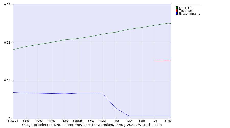 Historical trends in the usage of SITE123 vs. Truehost vs. Bitcommand
