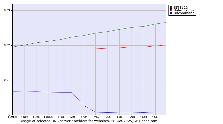Historical trends in the usage of SITE123 vs. Unlimited.rs vs. Bitcommand