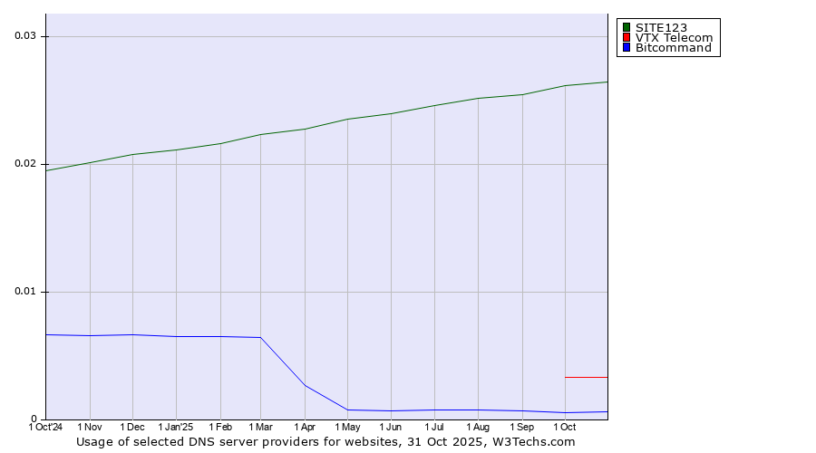 Historical trends in the usage of SITE123 vs. VTX Telecom vs. Bitcommand