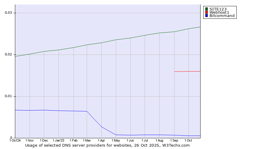 Historical trends in the usage of SITE123 vs. Webhost1 vs. Bitcommand