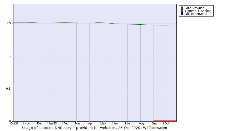 Historical trends in the usage of SiteGround vs. Timme Hosting vs. Bitcommand