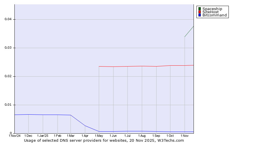 Historical trends in the usage of Spaceship vs. SiteHost vs. Bitcommand