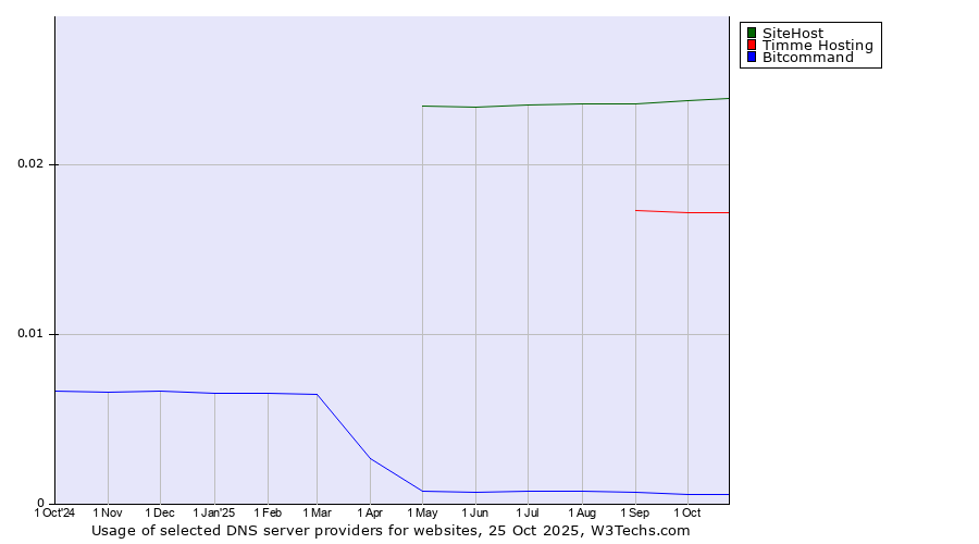 Historical trends in the usage of SiteHost vs. Timme Hosting vs. Bitcommand