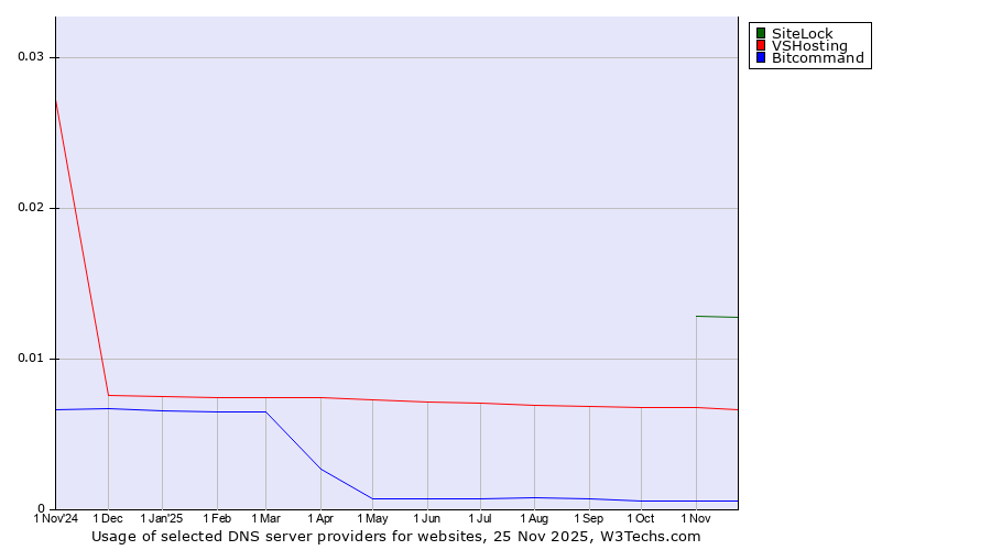 Historical trends in the usage of SiteLock vs. VSHosting vs. Bitcommand