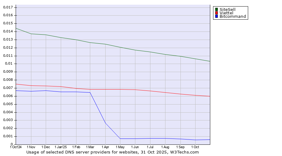 Historical trends in the usage of SiteSell vs. Viettel vs. Bitcommand