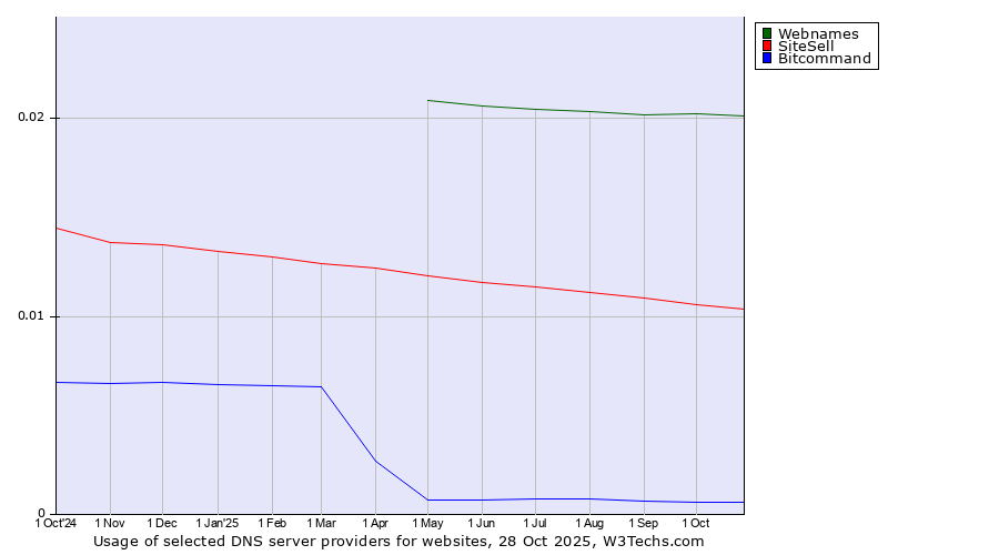 Historical trends in the usage of Webnames vs. SiteSell vs. Bitcommand