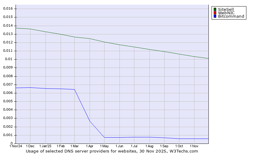 Historical trends in the usage of SiteSell vs. WebNIC vs. Bitcommand
