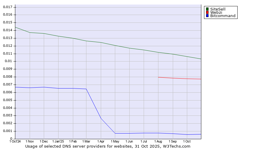 Historical trends in the usage of SiteSell vs. Webzi vs. Bitcommand