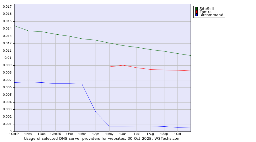 Historical trends in the usage of SiteSell vs. Zomro vs. Bitcommand