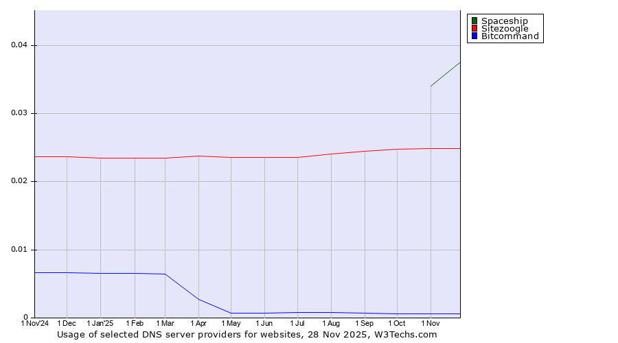 Historical trends in the usage of Spaceship vs. Sitezoogle vs. Bitcommand