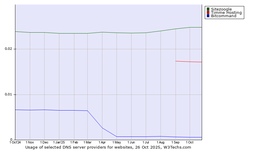 Historical trends in the usage of Sitezoogle vs. Timme Hosting vs. Bitcommand