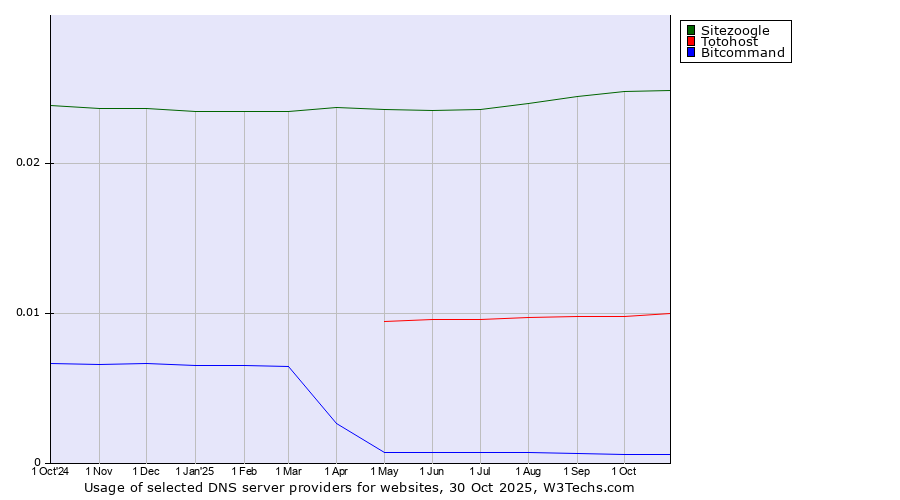 Historical trends in the usage of Sitezoogle vs. Totohost vs. Bitcommand