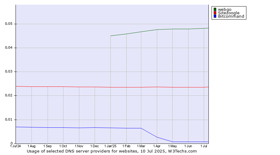 Historical trends in the usage of webgo vs. Sitezoogle vs. Bitcommand