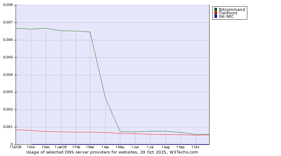 Historical trends in the usage of Bitcommand vs. TierPoint vs. SK-NIC
