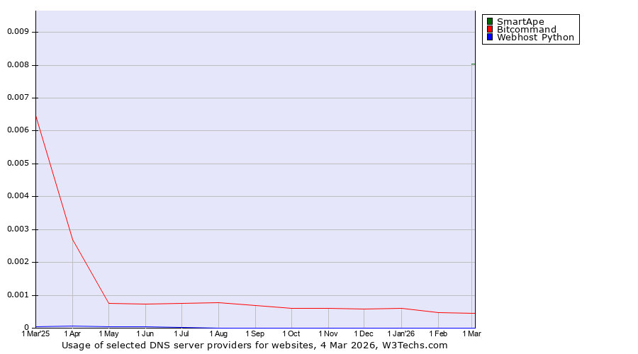 Historical trends in the usage of SmartApe vs. Bitcommand vs. Webhost Python