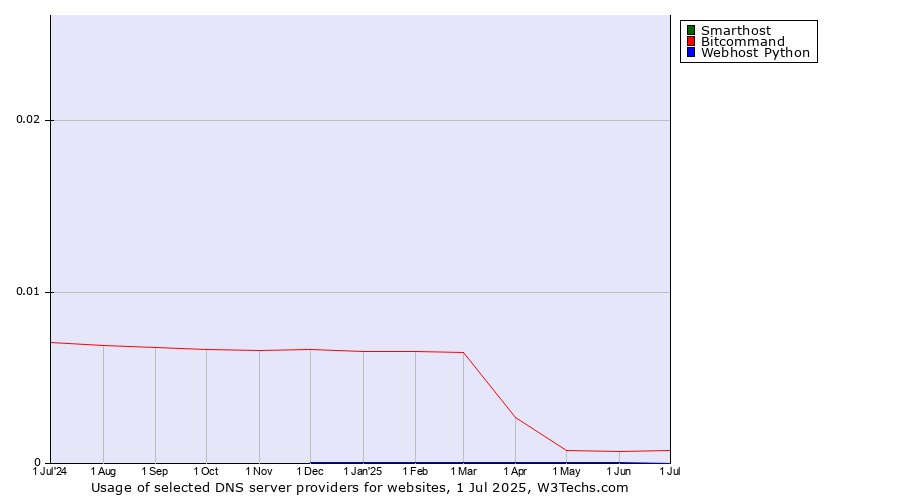 Historical trends in the usage of Smarthost vs. Bitcommand vs. Webhost Python