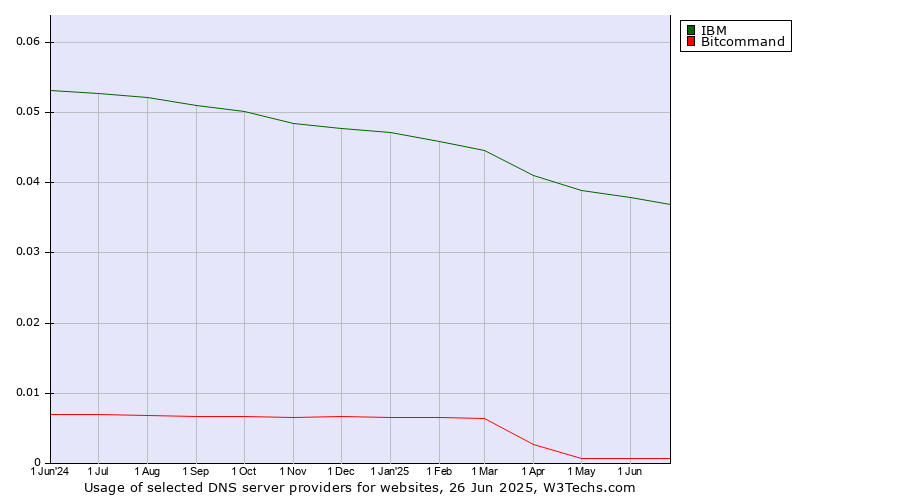 Historical trends in the usage of IBM vs. Bitcommand