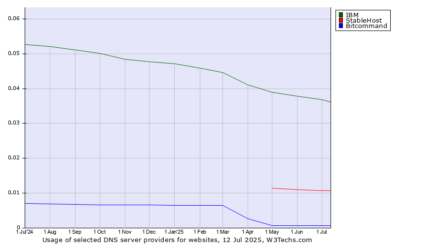 Historical trends in the usage of IBM vs. StableHost vs. Bitcommand