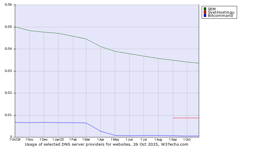 Historical trends in the usage of IBM vs. SvetHostingu vs. Bitcommand