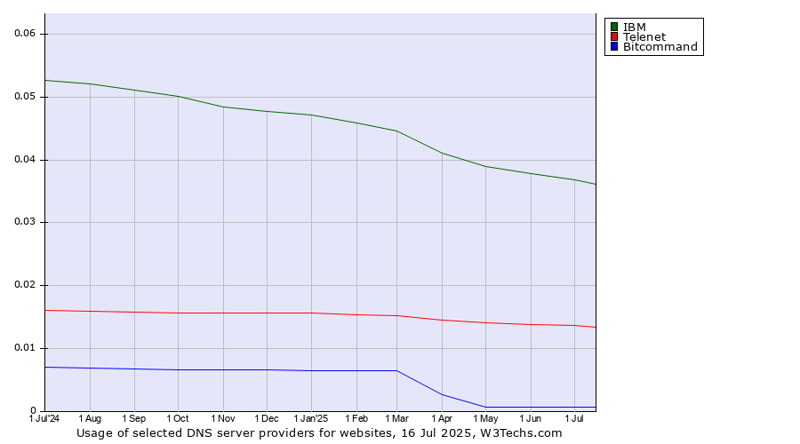 Historical trends in the usage of IBM vs. Telenet vs. Bitcommand