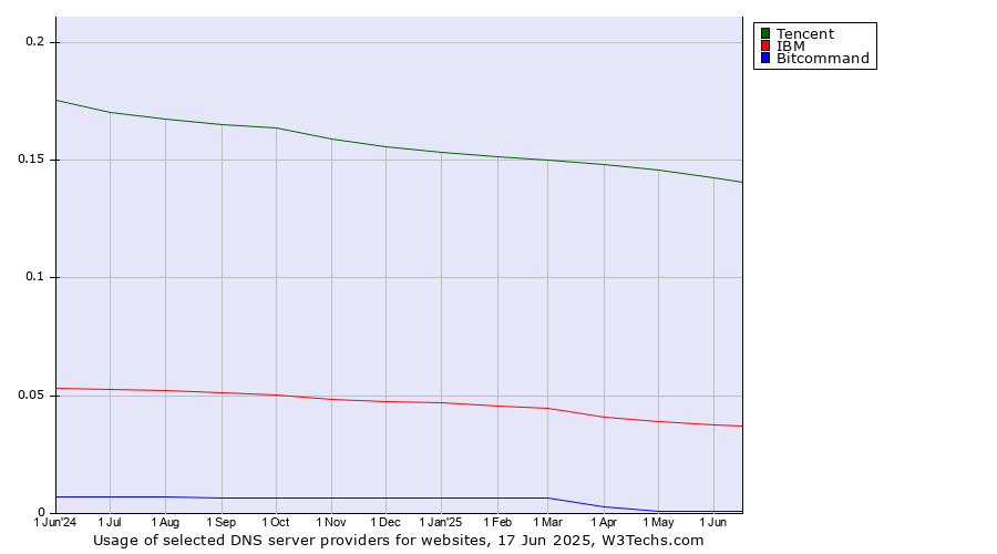 Historical trends in the usage of Tencent vs. IBM vs. Bitcommand