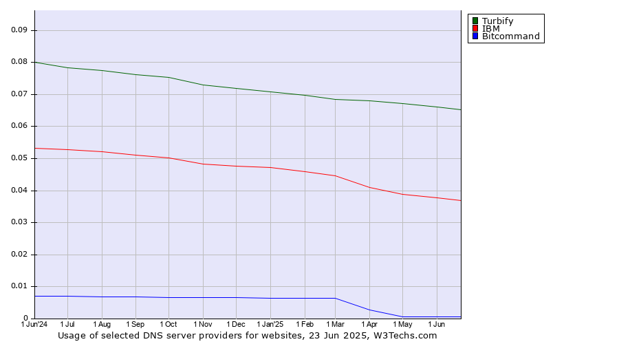 Historical trends in the usage of Turbify vs. IBM vs. Bitcommand