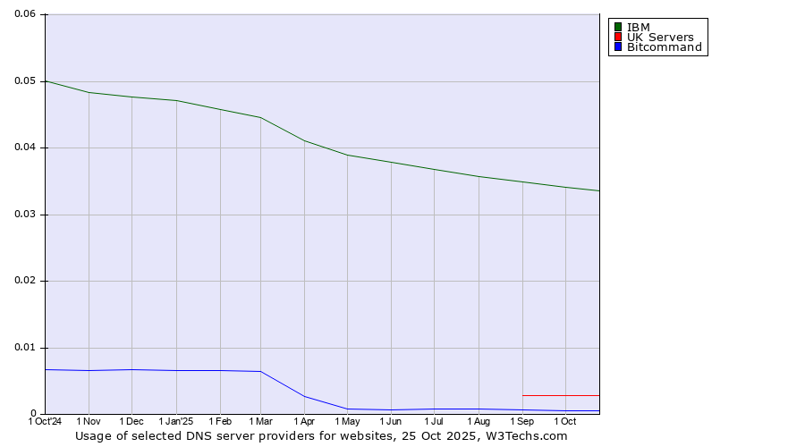Historical trends in the usage of IBM vs. UK Servers vs. Bitcommand