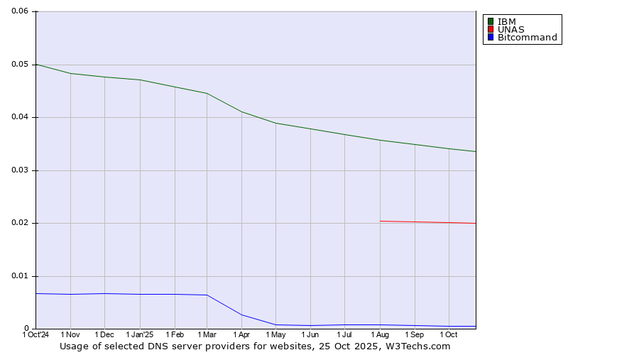 Historical trends in the usage of IBM vs. UNAS vs. Bitcommand