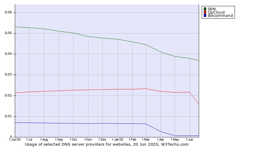 Historical trends in the usage of IBM vs. UpCloud vs. Bitcommand