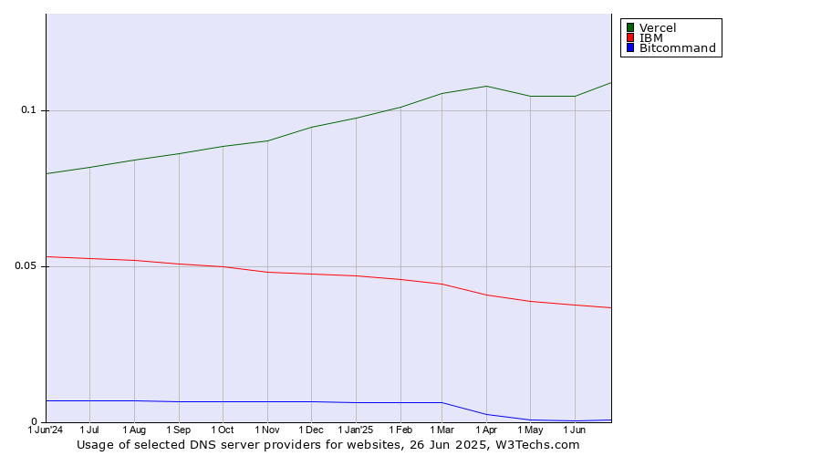 Historical trends in the usage of Vercel vs. IBM vs. Bitcommand